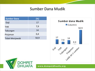 Sumber Dana Mudik Sumber Dana (%) Gaji 17 THR 7,9 Tabungan 14 Pinjaman 0,4 Tidak Menjawab 50,9 