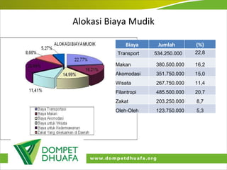 Alokasi Biaya Mudik Biaya Jumlah (%) Transport 534.250.000 22,8 Makan 380.500.000 16,2 Akomodasi 351.750.000 15,0 Wisata 267.750.000 11,4 Filantropi 485.500.000 20,7 Zakat 203.250.000 8,7 Oleh-Oleh 123.750.000 5,3 