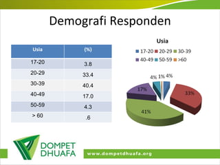 Demografi Responden Usia (%) 17-20 3.8 20-29 33.4 30-39 40.4 40-49 17.0 50-59 4.3 > 60 .6 