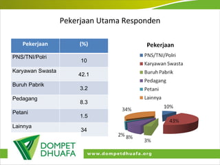 Pekerjaan Utama Responden Pekerjaan (%) PNS/TNI/Polri 10 Karyawan Swasta 42.1 Buruh Pabrik 3.2 Pedagang 8.3 Petani 1.5 Lainnya 34 