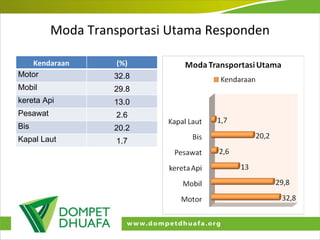 Moda Transportasi Utama Responden Kendaraan (%) Motor 32.8 Mobil 29.8 kereta Api 13.0 Pesawat 2.6 Bis 20.2 Kapal Laut 1.7 