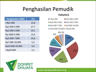 Penghasilan Pemudik Penghasilan (000) (%) <Rp1.000 13,8 Rp1.000-2.000 27,7 Rp2.000-3.000 19,1 Rp.3000-5.000 13,6 Rp5.000-7.000 10,6 Rp7.000-10.000 5,3 Rp10.000-20.000 3,4 >Rp20.000 2,1 