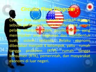 Circular Flow Diagram 
Circular flow diagram dapat diartikan sebagai 
sebuah gambaran interaksi timbal balik antara 
pelaku ekonomi dalam perekonomian yang 
menunjukan arus lingkaran dan membentuk 
suatu sistem tertentu. Pelaku ekonomi 
dibedakan menjadi 4 kelompok, yaitu : rumah 
tangga produsen (RTP), rumah tangga 
konsumen (RTK), pemerintah, dan masyarakat 
ekonomi di luar negeri. 
 