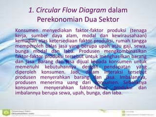 1. Circular Flow Diagram dalam 
Perekonomian Dua Sektor 
Konsumen menyediakan faktor-faktor produksi (tenaga 
kerja, sumber daya alam, modal dan kewirausahaan) 
kemudian atas ketersediaan faktor produksi, rumah tangga 
memperoleh balas jasa yang berupa upah atau gaji, sewa, 
bunga modal dan laba. Produsen mengkombinasikan 
faktor-faktor produksi tersebut untuk menghasilkan barang 
dan jasa. Barang dan jasa dijual kepada konsumen untuk 
memenuhi kebutuhannya dengan pendapatan yang 
diperoleh konsumen. Jadi, dalam interaksi tersebut 
produsen menyerahkan barang dan jasa. Imbalannya, 
produsen menerima uang dari konsumen. Sebaliknya 
konsumen menyerahkan faktor-faktor produksi dan 
imbalannya berupa sewa, upah, bunga, dan laba. 
 