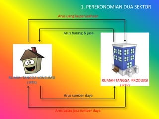 1. PEREKONOMIAN DUA SEKTOR 
Arus uang ke perusahaan 
Arus barang & jasa 
Arus sumber daya 
Arus balas jasa sumber daya 
RUMAH TANGGA KONSUMSI 
( RTK) 
RUMAH TANGGA PRODUKSI 
( RTP) 
 