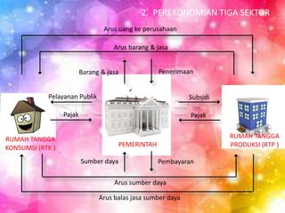2. PEREKONOMIAN TIGA SEKTOR 
Arus uang ke perusahaan 
Arus barang & jasa 
Barang & jasa Penerimaan 
Pajak Pajak 
Arus sumber daya 
Arus balas jasa sumber daya 
RUMAH TANGGA 
KONSUMSI (RTK ) 
RUMAH TANGGA 
Subsidi 
PEMERINTAH PRODUKSI (RTP ) 
Pelayanan Publik 
Sumber daya Pembayaran 
 