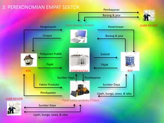 3. PEREKONOMIAN EMPAT SEKTOR 
Pasar barang / output 
Pembayaran 
Barang & jasa 
Subsidi 
Pengeluaran 
Pelayanan Publik 
Pajak Pajak 
RTK PEMERINTAH RTP 
Pasar faktor produksi / input 
Penerimaan 
Output 
Faktor Produksi Sumber Daya 
Pendapatan Upah, bunga, sewa, & laba 
LUAR NEGERI 
LUAR NEGERI 
Sumber Daya 
Upah, bunga, sewa, & laba 
Barang & jasa 
Sumber Daya Pembayaran 
 
