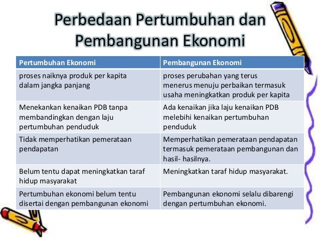 Ekonomi Pertumbuhan Dan Pembangunan Ekonomi