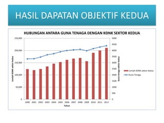 HASIL DAPATAN OBJEKTIF KEDUA
0
500
1000
1500
2000
2500
3000
3500
4000
4500
5000
0
50,000
100,000
150,000
200,000
250,000
2000 2001 2002 2003 2004 2005 2006 2007 2008 2009 2010 2011 2012
Gunatenagasektorkedua
JumlahKDNKsektorkedua
Tahun
HUBUNGAN ANTARA GUNA TENAGA DENGAN KDNK SEKTOR KEDUA
Jumlah KDNK sektor kedua
Guna Tenaga
 