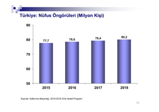 101010
Türkiye: Nüfus Öngörüleri (Milyon Kişi)
77,7 78,6 79,4 80,2
50
60
70
80
90
2015 2016 2017 2018
Kaynak: Kalkınma Bakanlığı, 2016-2018 Orta Vadeli Program
 