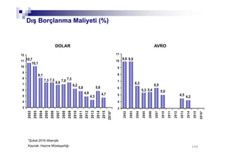 100100
10,7
7,0 7,3
6,2
5,8
4,9
4,3
5,8
4,7
7,3 7,3
6,9
8,1
10,1
3
4
5
6
7
8
9
10
11
12
2002
2003
2004
2005
2006
2007
2008
2009
2010
2011
2012
2013
2014
2015
2016*
Dış Borçlanma Maliyeti (%)
AVRODOLAR
4,5 4,2
5,0
6,0
5,45,3
6,3
9,9 9,9
3
4
5
6
7
8
9
10
11
2002
2003
2004
2005
2006
2007
2010
2011
2012
2013
2014
2015
2016*
*Şubat 2016 itibarıyla
Kaynak: Hazine Müsteşarlığı
 