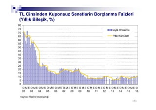 101101
TL Cinsinden Kuponsuz Senetlerin Borçlanma Faizleri
(Yıllık Bileşik, %)
Kaynak: Hazine Müsteşarlığı
0
5
10
15
20
25
30
35
40
45
50
55
60
65
70
75
80
O
02
M E O
03
M E O
04
M E O
05
M E O
06
M E O
07
M E O
08
M E O
09
M E O
10
M E O
11
M E O
12
M E O
13
M E O
14
M E O
15
M E O
16
Aylık Ortalama
Yıllık Kümülatif
 