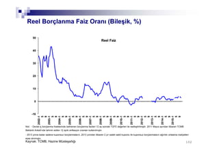 102102
Reel Borçlanma Faiz Oranı (Bileşik, %)
Kaynak: TCMB, Hazine Müsteşarlığı
Not: - Devlet iç borçlanma ihalelerinde belirlenen borçlanma faizleri 12 ay sonraki TÜFE değerleri ile reelleştirilmiştir. 2011 Mayıs ayından itibaren TCMB
Beklenti Anketi’nde tahmin edilen 12 aylık enflasyon oranları kullanılmıştır.
- 2013 yılına kadar sadece kuponsuz borçlanmaların, 2013 yılından itibaren 2 yıl vadeli sabit kuponlu ile kuponsuz borçlanmaların ağırlıklı ortalama maliyetleri
esas alınmıştır.
-10
0
10
20
30
40
50 2002-1
5
9
2003-1
5
9
2004-1
5
9
2005-1
5
9
2006-1
5
9
2007-1
5
9
2008-1
5
9
2009-1
5
9
2010-1
5
9
2011-1
5
9
2012-1
5
9
2013-1
5
9
2014-1
5
9
2015-1
5
9
Reel Faiz
 