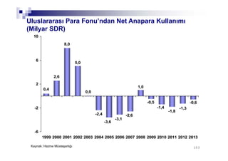 103103
0,0
-0,6
0,4
2,6
8,0
5,0
-2,4
-3,6
-3,1
-2,6
-0,5
1,0
-1,3
-1,8
-1,4
-6
-2
2
6
10
1999 2000 2001 2002 2003 2004 2005 2006 2007 2008 2009 2010 2011 2012 2013
Uluslararası Para Fonu’ndan Net Anapara Kullanımı
(Milyar SDR)
Kaynak: Hazine Müsteşarlığı
 