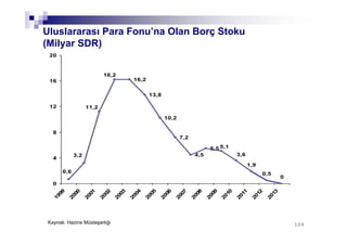 104104
16,2
13,8
10,2
7,2
1,9
0,5
0
3,6
5,15,5
11,2
16,2
3,2
0,6
4,5
0
4
8
12
16
201999
2000
2001
2002
2003
2004
2005
2006
2007
2008
2009
2010
2011
2012
2013
Uluslararası Para Fonu’na Olan Borç Stoku
(Milyar SDR)
Kaynak: Hazine Müsteşarlığı
 