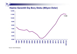 Hazine Garantili Dış Borç Stoku (Milyon Dolar)
Kaynak: Hazine Müsteşarlığı
11.052
4.000
5.000
6.000
7.000
8.000
9.000
10.000
11.000
12.000
1996
1997
1998
1999
2000
2001
2002
2003
2004
2005
2006
2007
2008
2009
2010
2011
2012
2013
2014
2015Ç3
 
