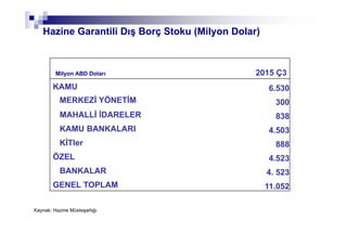 Hazine Garantili Dış Borç Stoku (Milyon Dolar)
Kaynak: Hazine Müsteşarlığı
Milyon ABD Doları 2015 Ç3
KAMU 6.530
MERKEZİ YÖNETİM 300
MAHALLİ İDARELER 838
KAMU BANKALARI 4.503
KİTler 888
ÖZEL 4.523
BANKALAR 4. 523
GENEL TOPLAM 11.052
 