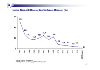 2,9
5,4 3,4
51,9
27,3
18,1
16,7
19,7
24,7
16,4
22,1
8,2
3,9
6,4
0
20
40
60
2002
2003
2004
2005
2006
2007
2008
2009
2010
2011
2012
2013
2014
2015Aralık*
Hazine Garantili Borçlardan Üstlenim Oranları (%)
Kaynak: Hazine Müsteşarlığı
* 2015 yılı Aralık ayı itibarıyla yıllıklandırılmış veridir.
107
 
