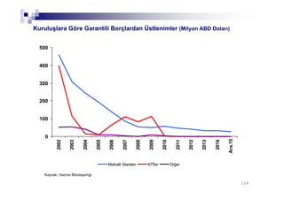 0
100
200
300
400
500
2002
2003
2004
2005
2006
2007
2008
2009
2010
2011
2012
2013
2014
Ara.15
Mahalli İdareler KİTler Diğer
Kuruluşlara Göre Garantili Borçlardan Üstlenimler (Milyon ABD Doları)
Kaynak: Hazine Müsteşarlığı
108
 