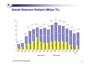 109109
Alacak Stokunun Gelişimi (Milyar TL)
1,8 2,4
6,3 5,9
8,8
12,9
8,0 7,1 7,3
8,2 9,0 8,3 8,6 7,9
5,0
0,4
3,9
3,8
4,4
7,5
13,4
12,4
10,0
13,3 15,3
13,6
17,4
19,1
17,0 15,9
13,9
14,9
16,3
13,8
0
5
10
15
20
25
30
Vadesi Geçmiş Vadesi Gelecek
5,6
6,8
13,8
19,3
21,2
22,9
21,3
22,4
20,9
28,1
Kaynak: Hazine Müsteşarlığı
25,6
24,5
21,8
25,3
19,9
16,7
17,7
 