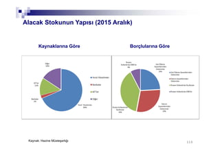 110110
Borçlularına Göre
Alacak Stokunun Yapısı (2015 Aralık)
Kaynaklarına Göre
Kaynak: Hazine Müsteşarlığı
 