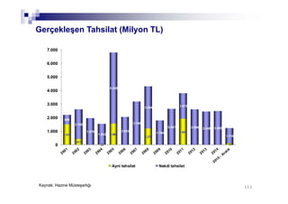 111111
Gerçekleşen Tahsilat (Milyon TL)
Kaynak: Hazine Müsteşarlığı
1.514
417
35
1.561
1.219
1.937
104
699
2.188
1.970
1.503
5.249
2.053
3.198
3.084
1.794
2.641
1.872
2.606 2.446 2.492
1.118
0
1.000
2.000
3.000
4.000
5.000
6.000
7.000
Ayni tahsilat Nakdi tahsilat
 