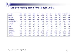 112112
Türkiye Brüt Dış Borç Stoku (Milyar Dolar)
Kaynak: Hazine Müsteşarlığı,TCMB
Milyar USD 2006 2007 2008 2009 2010 2011 2012 2013 2014 2015 Ç1 2015 Ç2 2015 Ç3
TOPLAM 208,1 250,0 281,0 268,9 292,0 303,9 339,0 389,1 402,5 392,8 404,9 406,0
KISA VADE 42,9 43,1 52,5 49,0 77,2 81,6 100,2 130,4 132,8 129,5 127,1 120,8
UZUN VADE 165,3 206,9 228,4 220,0 214,8 222,3 238,8 258,6 269,7 263,3 277,8 285,2
KAMU SEKTÖRÜ 71,6 73,5 78,3 83,5 89,1 94,3 104,0 115,9 117,7 113,4 115,7 114,8
Kısa Vade 1,8 2,2 3,2 3,6 4,3 7,0 11,0 17,6 17,9 18,2 16,9 15,4
Uzun Vade 69,8 71,4 75,1 79,9 84,8 87,3 93,0 98,3 99,8 95,2 98,8 99,4
TCMB 15,7 15,8 14,1 13,2 11,6 9,3 7,1 5,2 2,5 2,1 2,0 1,6
Kısa Vade 2,6 2,3 1,9 1,8 1,6 1,2 1,0 0,8 0,3 0,3 0,3 0,2
Uzun Vade 13,1 13,5 12,2 11,4 10,0 8,1 6,1 4,4 2,1 1,8 1,7 1,3
ÖZEL SEKTÖR 120,8 160,7 188,6 172,3 191,4 200,3 227,9 267,9 282,3 277,3 287,2 289,6
Kısa Vade 38,5 38,7 47,4 43,6 71,4 73,3 88,1 112,0 114,6 111,0 109,9 105,3
Uzun Vade 82,3 122,0 141,2 128,6 119,9 127,0 139,8 155,9 167,7 166,3 177,3 184,4
 
