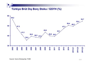 113113
Türkiye Brüt Dış Borç Stoku / GSYH (%)
49,5
52,4
54,7
50,4
47,3
43,1
39,339,9
43,6
37,9
38,5
39,5
35,5
41,3
47,3
56,2
30
40
50
60
2002
2003
2004
2005
2006
2007
2008
2009
2010
2011
2012
2013
2014
2015Ç1
2015Ç2
2015Ç3
Kaynak: Hazine Müsteşarlığı,TCMB
 