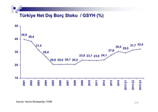 114114
Türkiye Net Dış Borç Stoku / GSYH (%)
29,5
31,7 32,4
30,5
24,123,623,7
20,5
39,9
38,4
31,5
26,4
20,6 20,6 20,7
23,8
27,8
10
20
30
40
50
2001
2002
2003
2004
2005
2006
2007
2008
2009
2010
2011
2012
2013
2014
2015Ç1
2015Ç2
2015Ç3
Kaynak: Hazine Müsteşarlığı,TCMB
 