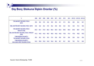 115115
Dış Borç Stokuna İlişkin Oranlar (%)
Kaynak: Hazine Müsteşarlığı, TCMB
% 2006 2007 2008 2009 2010 2011 2012 2013 2014 2015 Ç1 2015 Ç2 2015 Ç3
TOPLAM BRÜT DIŞ BORÇ STOKU /
GSYH
39,5 38,5 37,9 43,6 39,9 39,3 43,1 47,3 50,4 49,5 52,4 54,7
ÖZEL SEKTÖR BRÜT DIŞ BORÇ STOKU / GSYH 23,0 24,8 25,4 27,9 26,2 25,9 29,0 32,5 35,3 34,9 37,2 39,0
TOPLAM BRÜT DIŞ BORÇ STOKU /
İHRACAT (FOB)
243,3 233,1 212,8 263,3 256,4 225,3 222,4 256,3 255,4 254,2 268,1 277,2
ÖZEL SEKTÖR BRÜT DIŞ BORÇ STOKU / İHRACAT
(FOB)
141,3 149,8 142,8 168,7 168,0 148,5 149,5 176,5 179,1 179,4 190,2 197,8
TCMB REZERVLER (BRÜT) /
TOPLAM BRÜT DIŞ BORÇ STOKU
29,3 29,3 25,3 26,3 27,6 25,8 29,5 28,5 26,6 25,8 24,9 25,0
TCMB REZERVLER (BRÜT) /
KISA VADELİ BRÜT DIŞ BORÇ STOKU
142,1 169,9 135,2 144,3 104,5 96,2 99,7 85,1 80,5 78,2 79,3 84,0
 