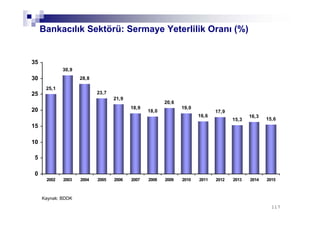 20,6
19,0
16,6
17,9
15,3
16,3
15,6
23,7
28,8
30,9
25,1
21,9
18,9
18,0
0
5
10
15
20
25
30
35
2002 2003 2004 2005 2006 2007 2008 2009 2010 2011 2012 2013 2014 2015
117117
Bankacılık Sektörü: Sermaye Yeterlilik Oranı (%)
Kaynak: BDDK
 