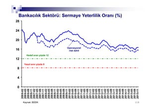 0
4
8
12
16
20
24
28 2006-02
2006-05
2006-08
2006-11
2007-02
2007-05
2007-08
2007-11
2008-02
2008-05
2008-08
2008-11
2009-02
2009-05
2009-08
2009-11
2010-02
2010-05
2010-08
2010-11
2011-02
2011-05
2011-08
2011-11
2012-02
2012-05
2012-08
2012-11
2013-02
2013-05
2013-08
2013-11
2014-02
2014-05
2014-08
2014-11
2015-02
2015-05
2015-08
2015-11
118118
Bankacılık Sektörü: Sermaye Yeterlilik Oranı (%)
Kaynak: BDDK
Hedef oran yüzde 12
Yasal sınır yüzde 8
Operasyonel
risk dahil
 