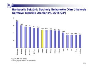119119
20,2
18,1
17,4 17,2
16,7 16,5
15,6 15,5 15,5
15,3 15,3
14,2
13,0 13,0 13,0 12,9
6
10
14
18
22
Endonezya
Romanya
Kolombiya
Macaristan
ÇekCum.
Tayland
Türkiye
Brezilya
Malezya
Meksika
Polonya
Kore
Şili
Çin
Rusya
Hindistan
Bankacılık Sektörü: Seçilmiş Gelişmekte Olan Ülkelerde
Sermaye Yeterlilik Oranları (%, 2015-Ç3*)
Kaynak: IMF-FSI, BDDK
* 2015-Ç3 ya da mevcut en güncel veri.
 