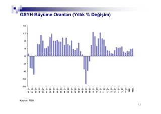 1212
GSYH Büyüme Oranları (Yıllık % Değişim)
-16
-12
-8
-4
0
4
8
12
16
01Ç1
01Ç3
02Ç1
02Ç3
03Ç1
03Ç3
04Ç1
04Ç3
05Ç1
05Ç3
06Ç1
06Ç3
07Ç1
07Ç3
08Ç1
08Ç3
09Ç1
09Ç3
10Ç1
10Ç3
11Ç1
11Ç3
12Ç1
12Ç3
13Ç1
13Ç3
14Ç1
14Ç3
15Ç1
15Ç3
Kaynak: TÜİK
 