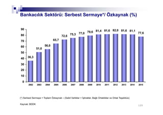 36,3
51,0
56,0
65,7
72,6
75,3 77,0 79,6 81,4 81,6 82,0 81,6 81,1
77,6
0
10
20
30
40
50
60
70
80
90
2002 2003 2004 2005 2006 2007 2008 2009 2010 2011 2012 2013 2014 2015
120120
Bankacılık Sektörü: Serbest Sermaye*/ Özkaynak (%)
(*) Serbest Sermaye = Toplam Özkaynak – (Sabit Varlıklar + İştirakler, Bağlı Ortaklıklar ve Ortak Teşebbüs)
Kaynak: BDDK
 