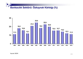 121121
Bankacılık Sektörü: Özkaynak Kârlılığı (%)
Kaynak: BDDK
11,3
18,2
15,8
12,1
21,0
24,8
18,6
22,8
20,0
15,5 15,7
14,2
12,3
11,3
0
10
20
30
2002 2003 2004 2005 2006 2007 2008 2009 2010 2011 2012 2013 2014 2015
 