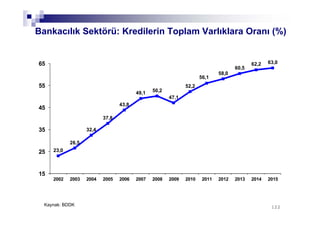 122122
Bankacılık Sektörü: Kredilerin Toplam Varlıklara Oranı (%)
Kaynak: BDDK
23,0
26,5
32,4
37,8
43,8
49,1 50,2
47,1
52,2
58,0
60,5
62,2 63,0
15
25
35
45
55
65
2002 2003 2004 2005 2006 2007 2008 2009 2010 2011 2012 2013 2014 2015
56,1
 
