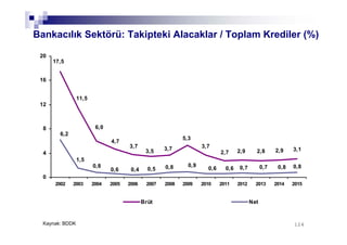 124124
Bankacılık Sektörü: Takipteki Alacaklar / Toplam Krediler (%)
2,8 2,9 3,1
11,5
17,5
6,0
4,7
3,7
3,5 3,7
5,3
2,92,7
3,7
0,8
1,5
0,8
0,6 0,4 0,5 0,8
6,2
0,9
0,6 0,6 0,7 0,7 0,8
0
4
8
12
16
20
2002 2003 2004 2005 2006 2007 2008 2009 2010 2011 2012 2013 2014 2015
Brüt Net
Kaynak: BDDK
 