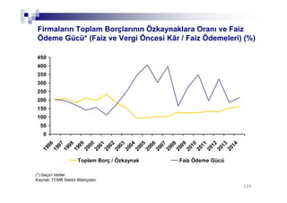 125125
Firmaların Toplam Borçlarının Özkaynaklara Oranı ve Faiz
Ödeme Gücü* (Faiz ve Vergi Öncesi Kâr / Faiz Ödemeleri) (%)
(*) Geçici Veriler
Kaynak: TCMB Sektör Bilançoları
0
50
100
150
200
250
300
350
400
450
1996
1997
1998
1999
2000
2001
2002
2003
2004
2005
2006
2007
2008
2009
2010
2011
2012
2013
2014
Toplam Borç / Özkaynak Faiz Ödeme Gücü
 