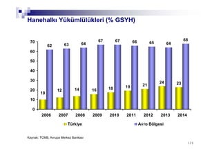 126126
Hanehalkı Yükümlülükleri (% GSYH)
Kaynak: TCMB, Avrupa Merkez Bankası
18 19 21
24 23
62 63 64
67 67 66 65 64
68
1412
10
16
0
10
20
30
40
50
60
70
2006 2007 2008 2009 2010 2011 2012 2013 2014
Türkiye Avro Bölgesi
 