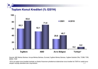127127
Toplam Konut Kredileri (% GSYH)
83,6
71,8
40,7
6,2
0,2
60,3
52,1
29,6
0
20
40
60
80
100
İngiltere ABD Avro Bölgesi Türkiye*
2001 2010
Kaynak: ABD Merkez Bankası, Avrupa Merkez Bankası, Eurostat, İngiltere Merkez Bankası, İngiltere İstatistik Ofisi, TCMB, TÜİK,
BDDK, TOKİ
*2010 yılı toplam konut kredileri bankalar ve tüketici finansman şirketlerince kullandırılan konut kredileri ile TOKİ’nin vadeli konut
satışları karşılığı alacaklarından oluşmaktadır.
 