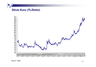 129129
Döviz Kuru (TL/Dolar)
Kaynak: TCMB
1,0
1,1
1,2
1,3
1,4
1,5
1,6
1,7
1,8
1,9
2,0
2,1
2,2
2,3
2,4
2,5
2,6
2,7
2,8
2,9
3,0
3,1 O03
N03
T03
E03
O04
N04
T04
E04
O05
N05
T05
E05
O06
N06
T06
E06
O07
N07
T07
E07
O08
N08
T08
E08
O09
N09
T09
E09
O10
N10
T10
E10
O11
N11
T11
E11
O12
N12
T12
E12
O13
N13
T13
E13
O14
M14
A14
K14
Ş15
M15
A15
K15
Ş16
 