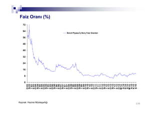130130
Faiz Oranı (%)
Kaynak: Hazine Müsteşarlığı
0
8
16
24
32
40
48
56
64
72
O03
N03
T03
E03
O04
N04
T04
E04
O05
N05
T05
E05
O06
N06
T06
E06
O07
N07
T07
E07
O08
N08
T08
E08
O09
N09
T09
E09
O10
N10
T10
E10
O11
N11
T11
E11
O12
N12
T12
E12
O13
N13
T13
E13
O14
M14
A14
K14
Ş15
M15
A15
K15
Ş16
İkincil Piyasa İç Borç Faiz Oranları
 
