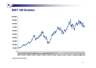 131131
BIST 100 Endeksi
0
10.000
20.000
30.000
40.000
50.000
60.000
70.000
80.000
90.000
100.000
O03
N03
T03
E03
O04
N04
T04
E04
O05
N05
T05
E05
O06
N06
T06
E06
O07
N07
T07
E07
O08
N08
T08
E08
O09
N09
T09
E09
O10
N10
T10
E10
O11
N11
T11
E11
O12
N12
T12
E12
O13
N13
T13
E13
O14
M14
A14
K14
Ş15
M15
A15
K15
Ş16
Kaynak: Borsa İstanbul
 