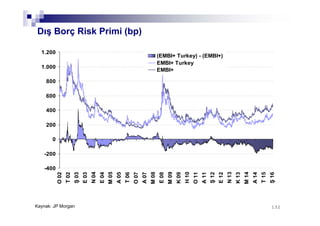 132132
Dış Borç Risk Primi (bp)
Kaynak: JP Morgan
-400
-200
0
200
400
600
800
1.000
1.200
O02
T02
Ş03
E03
N04
E04
M05
A05
T06
O07
A07
M08
E08
M09
K09
H10
O11
A11
Ş12
E12
N13
K13
M14
A14
T15
Ş16
(EMBI+ Turkey) - (EMBI+)
EMBI+ Turkey
EMBI+
 