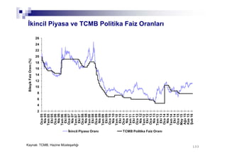 133133
İkincil Piyasa ve TCMB Politika Faiz Oranları
Kaynak: TCMB, Hazine Müsteşarlığı
2
4
6
8
10
12
14
16
18
20
22
24
26
Oca05
Nis05
Tem05
Eki05
Oca06
Nis06
Tem06
Eki06
Oca07
Nis07
Tem07
Eki07
Oca08
Nis08
Tem08
Eki08
Oca09
Nis09
Tem09
Eki09
Oca10
Nis10
Tem10
Eki10
Oca11
Nis11
Tem11
Eki11
Oca12
Nis12
Tem12
Eki12
Oca13
Nis13
Tem13
Eki13
Oca14
Nis14
Tem14
Eki14
Oca15
May15
Ağu15
Kas15
Şub16
BileşikFaizOranı(%)
İkincil Piyasa Oranı TCMB Politika Faiz Oranı
 