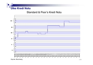 134134
Ülke Kredi Notu
Standard & Poor’s Kredi Notu
Kaynak: Bloomberg
Oca04
Nis04
Tem04
Eki04
Oca05
Nis05
Tem05
Eki05
Oca06
Nis06
Tem06
Eki06
Oca07
Nis07
Tem07
Eki07
Oca08
Nis08
Tem08
Eki08
Oca09
Nis09
Tem09
Eki09
Oca10
Nis10
Tem10
Eki10
Oca11
Nis11
Tem11
Eki11
Oca12
Nis12
Tem12
Eki12
Oca13
Nis13
Tem13
Eki13
Oca14
Nis14
Tem14
Eki14
Oca15
Nis15
Tem15
Eki15
Oca16
N
S
P
BB-
N
S
P
B
N
S
P
B-
N
S
P
BB
N
S
P
BB+
N
S
P
B+
 