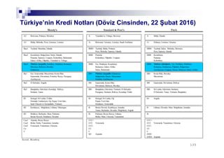 135135
Türkiye’nin Kredi Notları (Döviz Cinsinden, 22 Şubat 2016)
A2 Botsvana, Polonya, Slovakya A Trianidad ve Tobago, Slovenya A Malta, İrlanda
A3 Malta, Meksika, Peru, Litvanya, Letonya A- Botsvana, Litvanya, Letonya, Suudi Arabistan A- Polonya, Letonya, Litvanya
Baa1 Tayland, Mauritius, İrlanda BBB+ Tayland, Malta, Polonya BBB+ Tayland, İtalya, Meksika, Slovenya
Peru, Meksika, İspanya, İzlanda Peru, İspanya, İzlanda
Baa2 Kazakistan, Bulgaristan, İtalya, İzlanda BBB Panama BBB Kazakistan,
Panama, İspanya, Uruguay, Kolombiya, Bahamalar Kolombiya, Filipinler, Uruguay Panama,
Güney Afrika, Filipinler, Trianidad ve Tobago Kolombiya
Baa3 Türkiye (negatif), Namibya, Hindistan, Romanya, BBB- Fas, Hindistan, Kazakistan BBB- Türkiye (durağan), Fas, Namibya, Hindistan,
Slovenya, Bahreyn, Brezilya Romanya, Güney Afrika Romanya, Endonezya, Filipinler, Bulgaristan
Endonezya İtalya, Bahamalar Azerbaycan, Uruguay, Rusya, Bahreyn, Güney Afrika
Ba1 Fas, Arnavutluk, Macaristan, Kosta Rika BB+ Türkiye (negatif), Endonezya BB+ Kosta Rika, Brezilya
Guatemala, Hırvatistan, Portekiz, Rusya, Paraguay Bulgaristan, Rusya, Macaristan Macaristan
Azerbaycan Portekiz, Azerbaycan
Ba2 El Salvador, Angola BB Guatemala, Kosta Rika BB Guatemala, Hırvatistan, Bolivya
Hırvatistan, Bahreyn, Brezilya
Ba3 Bangladeş, Gürcistan, Karadağ, Bolivya, BB- Bangladeş, Gürcistan, Vietnam, El Salvador, BB- Sri Lanka, Gürcistan, Surinam,
Surinam, Tunus Paraguay, Surinam, Bolivya, Karadağ, Ürdün El Salvador, Tunus, Vietnam, Bangladeş
B1 Senegal, Sri Lanka, Ürdün, B+ Senegal, Sri Lanka, Fiji B+ Angola
Dominik Cumhuriyeti, Fiji, Papua Yeni Gine, Papua Yeni Gine
Saint Vincent ve Grenadinler, Vietnam Honduras, Arnavutluk
B2 Kamboçya, Moğolistan, Lübnan, Nikaragua B Bosna Hersek, Kamboçya, Jamaika B Lübnan, Ekvador, Mısır, Moğolistan, Jamaika
Tunus, Barbados, Ekvador, Moğolistan, Angola
B3 Moldova, Barbados, Mısır, Pakistan B- Pakistan, Beyaz Rusya, Lübnan, B-
Bosna Hersek, Honduras, Ekvador Belize, Mısır, Ukrayna, Yunanistan
Caa1 Arjantin, Beyaz Rusya CCC+ CCC+
Caa2 Belize, Küba, Yunanistan, Jamaika CCC Venezuela CCC Venezuela, Yunanistan, Ukrayna
Caa3 Venezuela, Yunanistan, Ukrayna CCC- CCC-
Ca CC CC
C C C
SD Arjantin DDD
D/RD Arjantin
Kaynak: Bloomberg
Moody's Standard & Poor's Fitch
 