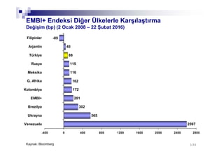 136136
EMBI+ Endeksi Diğer Ülkelerle Karşılaştırma
Değişim (bp) (2 Ocak 2008 – 22 Şubat 2016)
Kaynak: Bloomberg
2597
565
302
201
172
162
116
115
88
40
-89
-400 0 400 800 1200 1600 2000 2400 2800
Venezuela
Ukrayna
Brezilya
EMBI+
Kolombiya
G. Afrika
Meksika
Rusya
Türkiye
Arjantin
Filipinler
 