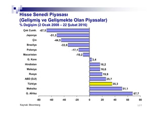 137137
Hisse Senedi Piyasası
(Gelişmiş ve Gelişmekte Olan Piyasalar)
% Değişim (2 Ocak 2008 – 22 Şubat 2016)
Kaynak: Bloomberg
51,1
35,3
25,7
19,9
16,6
16,2
3,4
-10,2
-17,1
-33,9
-44,5
-51,3
-67,5
67,7
-80 -60 -40 -20 0 20 40 60 80
G. Afrika
Meksika
Türkiye
ABD (DJI)
Rusya
Malezya
Hindistan
G. Kore
Macaristan
Polonya
Brezilya
Çin
Japonya
Çek Cumh.
 